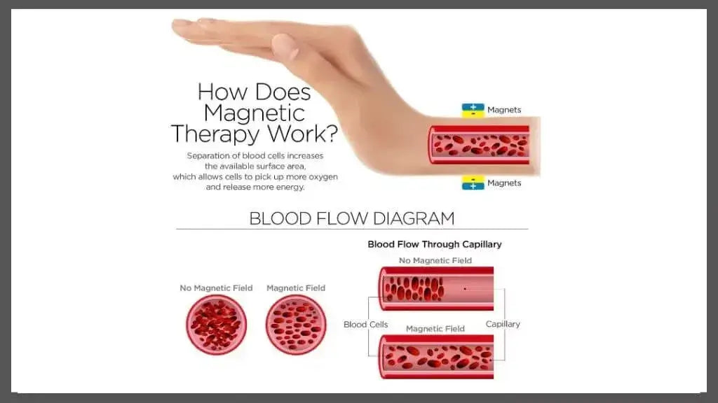 Floral magnetic copper therapy bangle infographic showing wrist magnet placement and blood flow diagram