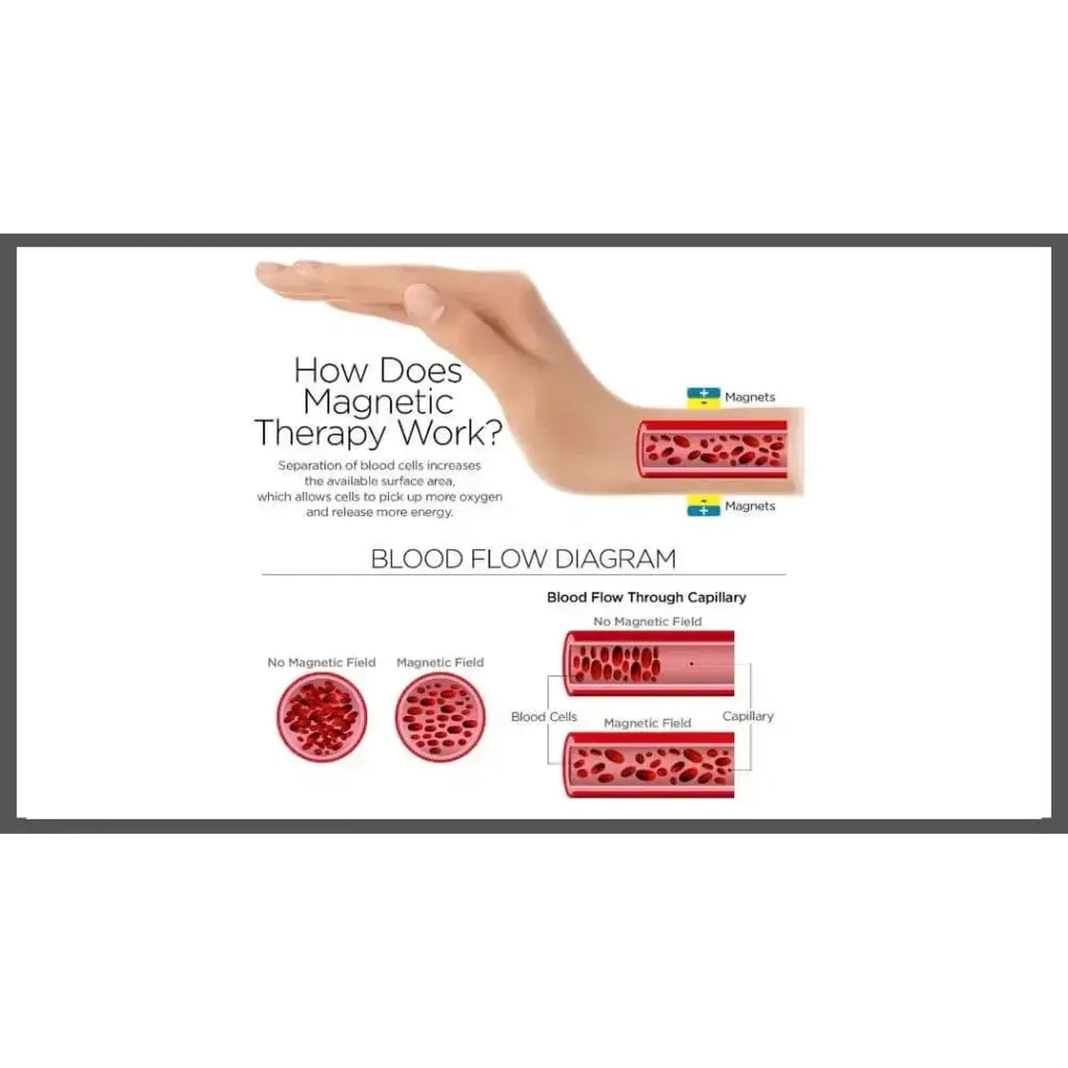 Floral magnetic copper therapy bangle infographic showing wrist magnet placement and blood flow diagram